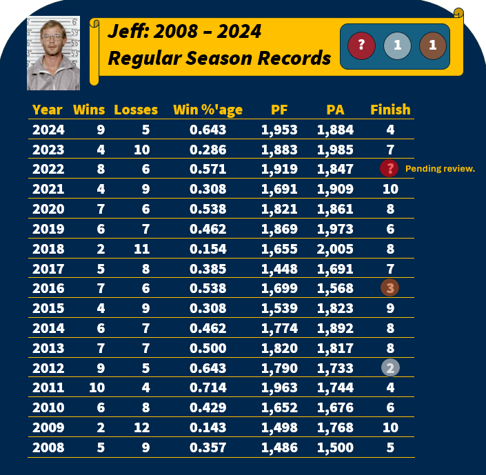 Lifetime Record Jeff